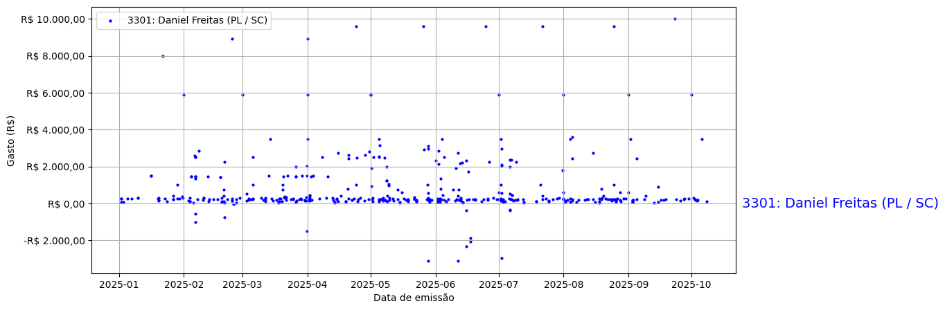 Gráfico com gastos líqüidos diários de Daniel Freitas (PL/SC) em 2025.