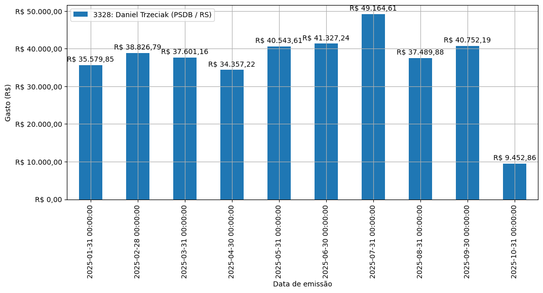 Gráfico com gastos líqüidos diários de Daniel Trzeciak (PSDB/RS) em 2025.