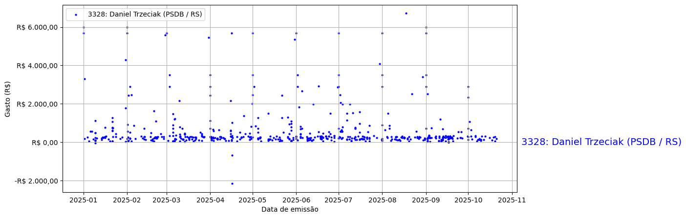Gráfico com gastos líqüidos diários de Daniel Trzeciak (PSDB/RS) em 2025.