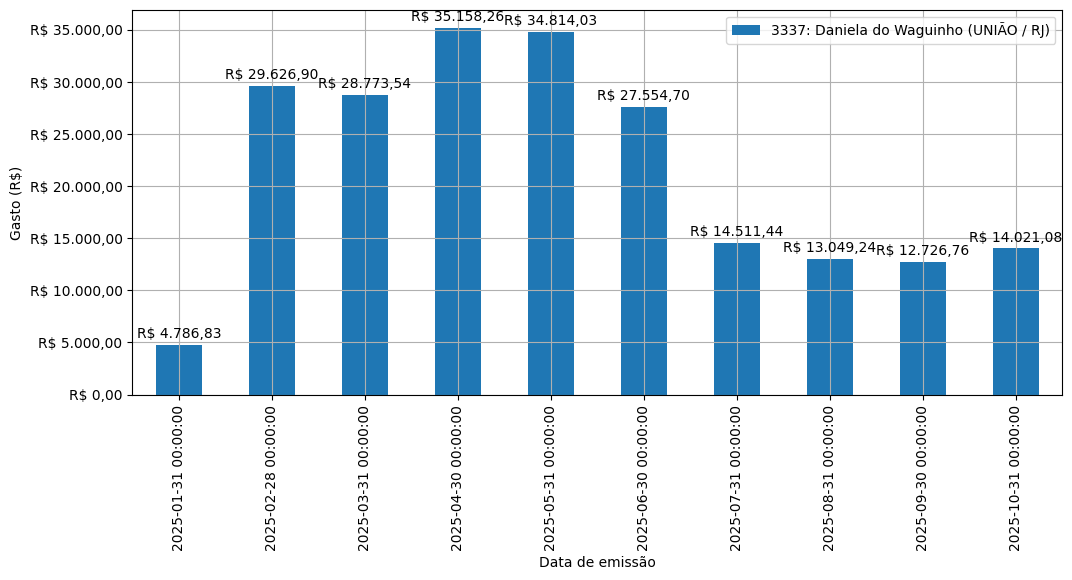 Gráfico com gastos líqüidos diários de Daniela do Waguinho (UNIÃO/RJ) em 2025.