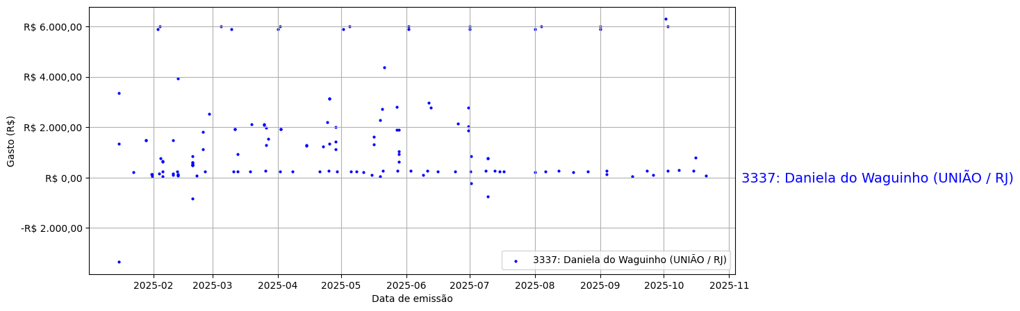 Gráfico com gastos líqüidos diários de Daniela do Waguinho (UNIÃO/RJ) em 2025.