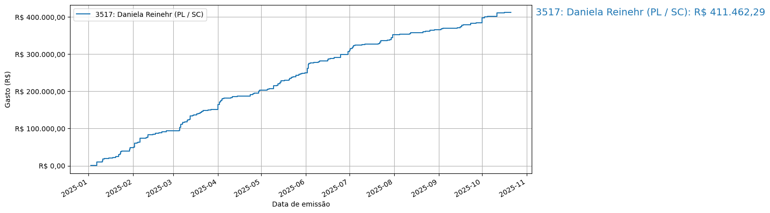 Gráfico com gastos líqüidos cumulativos de Daniela Reinehr (PL/SC) em 2025.