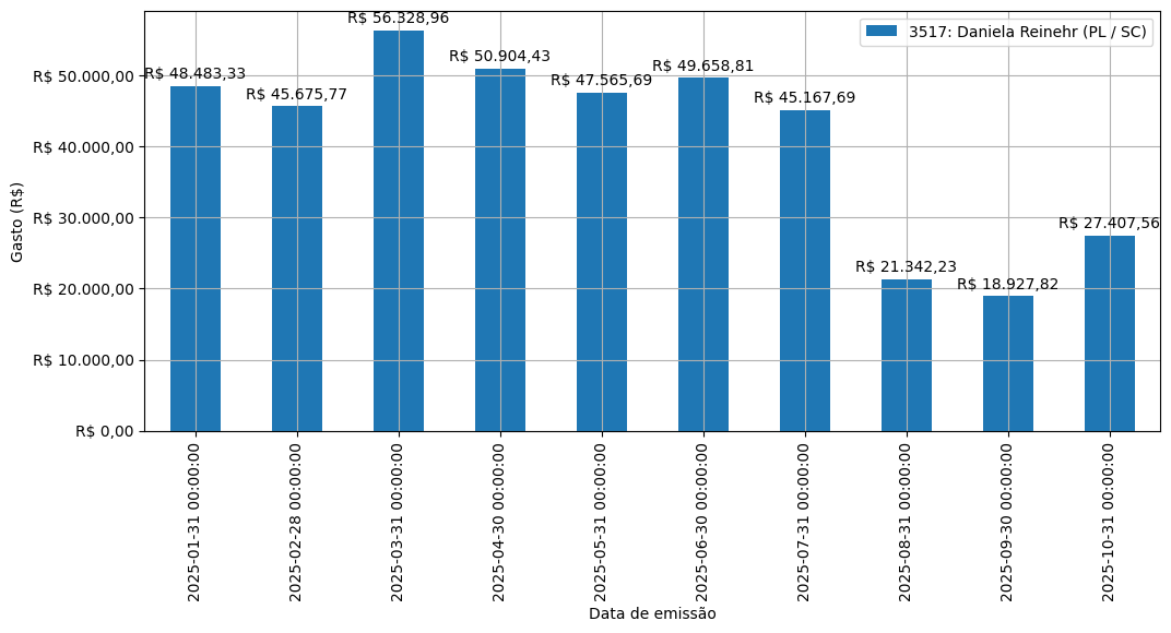 Gráfico com gastos líqüidos diários de Daniela Reinehr (PL/SC) em 2025.
