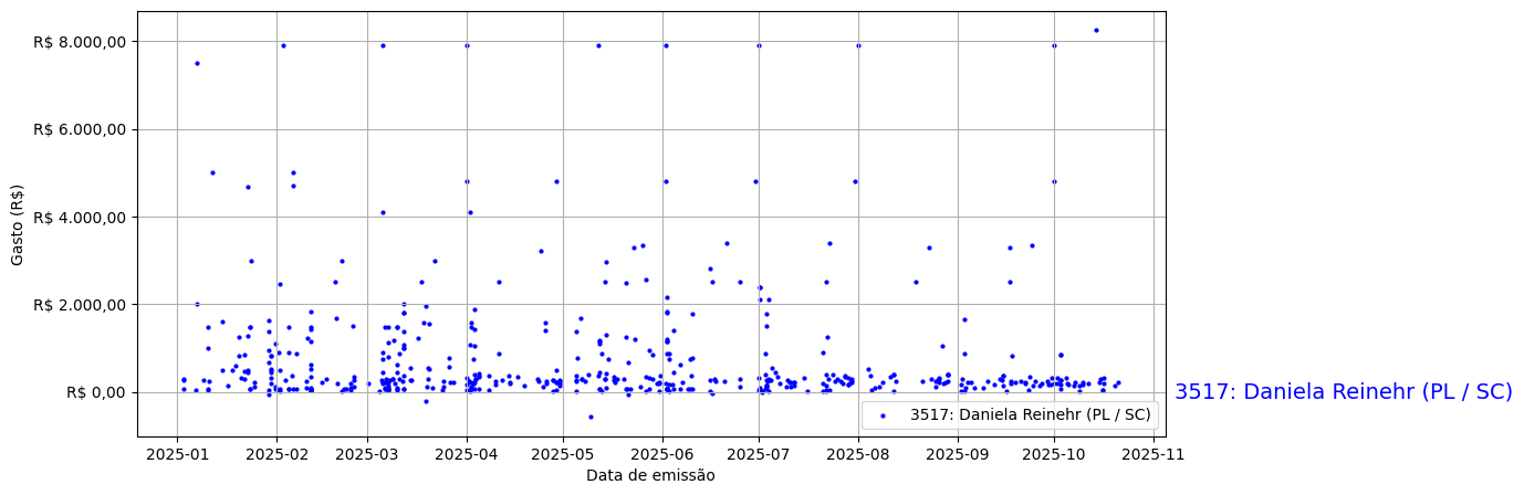 Gráfico com gastos líqüidos diários de Daniela Reinehr (PL/SC) em 2025.