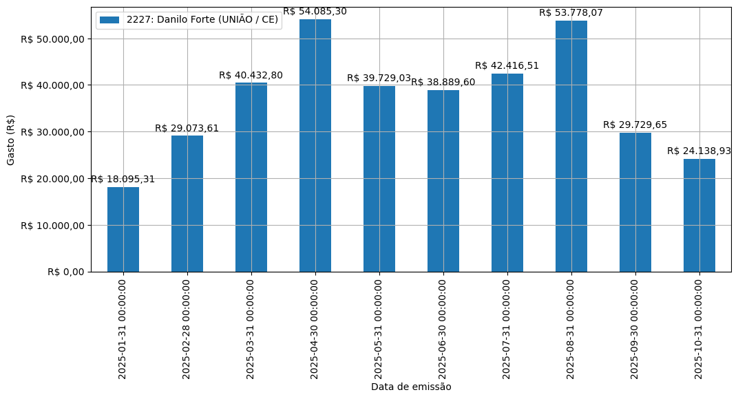 Gráfico com gastos líqüidos diários de Danilo Forte (UNIÃO/CE) em 2025.