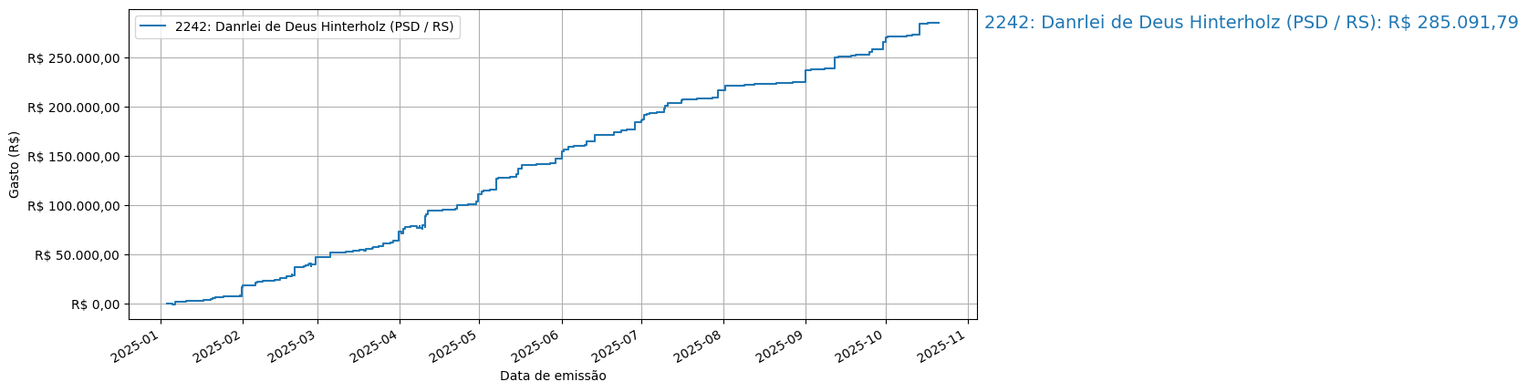 Gráfico com gastos líqüidos cumulativos de Danrlei de Deus Hinterholz (PSD/RS) em 2025.