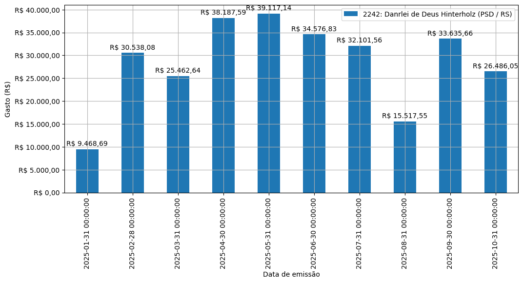 Gráfico com gastos líqüidos diários de Danrlei de Deus Hinterholz (PSD/RS) em 2025.