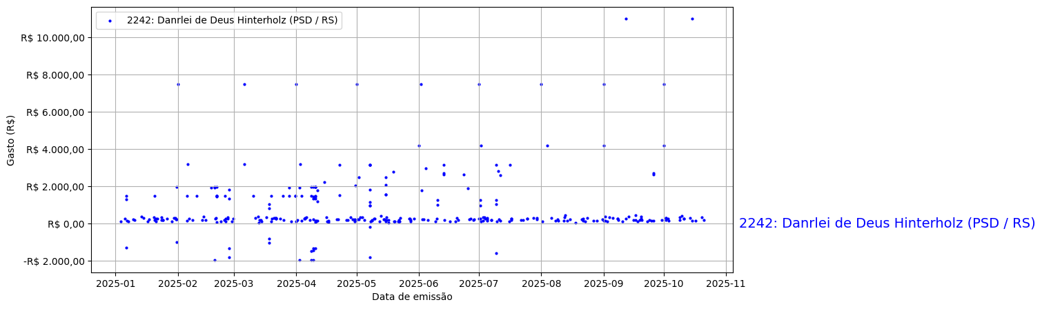 Gráfico com gastos líqüidos diários de Danrlei de Deus Hinterholz (PSD/RS) em 2025.