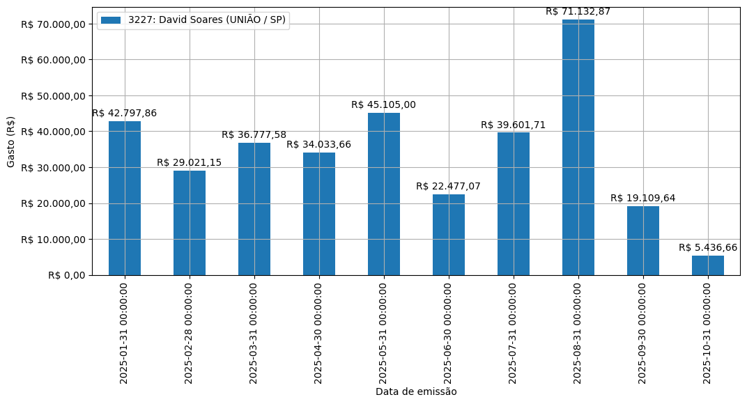 Gráfico com gastos líqüidos diários de David Soares (UNIÃO/SP) em 2025.