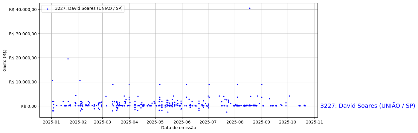 Gráfico com gastos líqüidos diários de David Soares (UNIÃO/SP) em 2025.