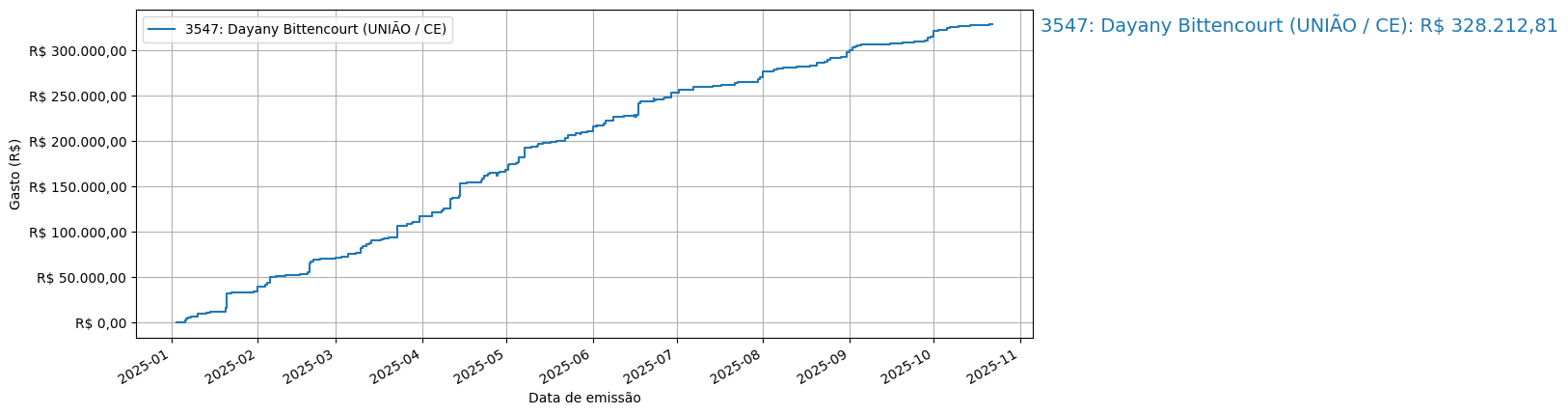 Gráfico com gastos líqüidos cumulativos de Dayany Bittencourt (UNIÃO/CE) em 2025.
