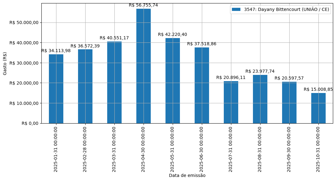 Gráfico com gastos líqüidos diários de Dayany Bittencourt (UNIÃO/CE) em 2025.