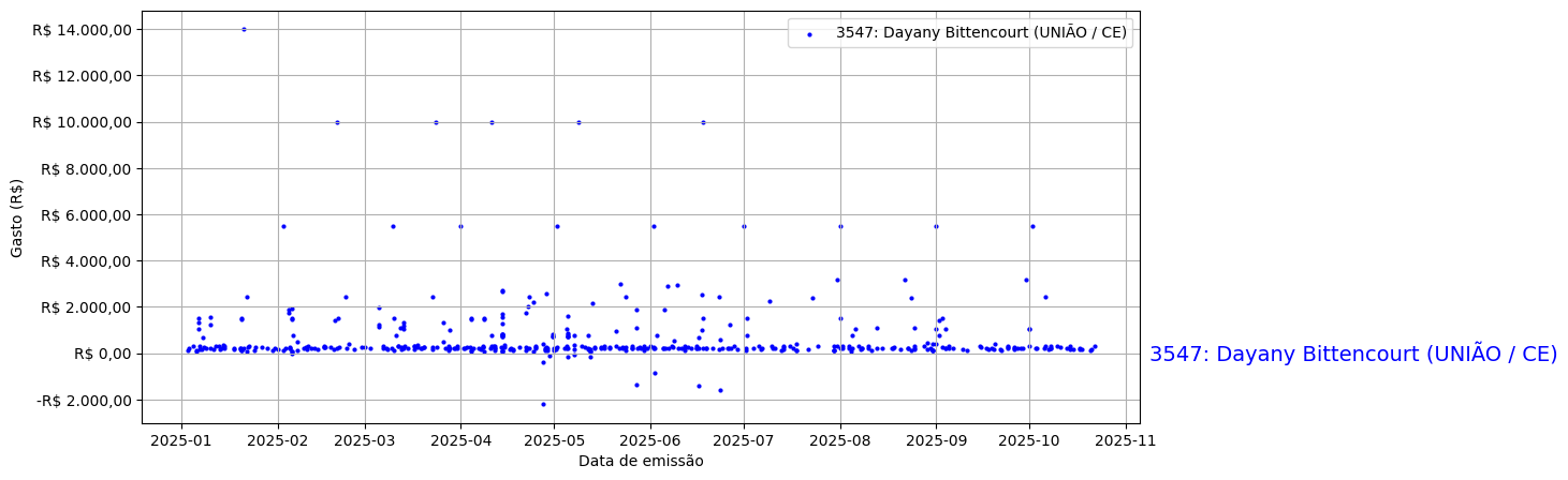Gráfico com gastos líqüidos diários de Dayany Bittencourt (UNIÃO/CE) em 2025.