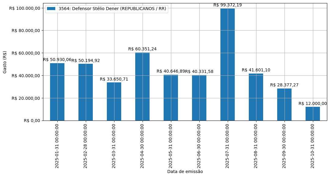 Gráfico com gastos líqüidos diários de Defensor Stélio Dener (REPUBLICANOS/RR) em 2025.