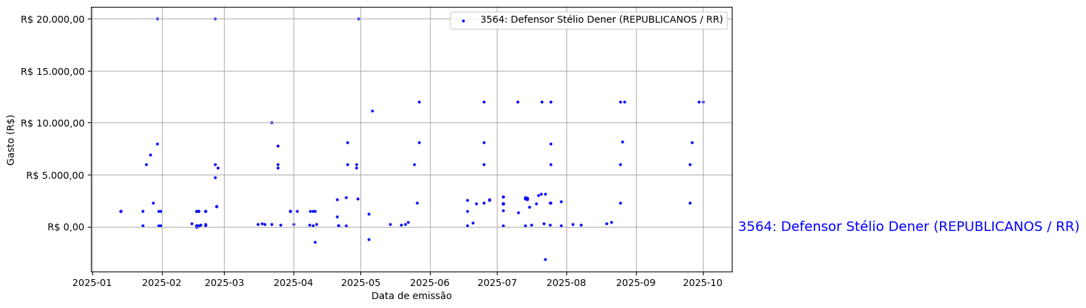 Gráfico com gastos líqüidos diários de Defensor Stélio Dener (REPUBLICANOS/RR) em 2025.