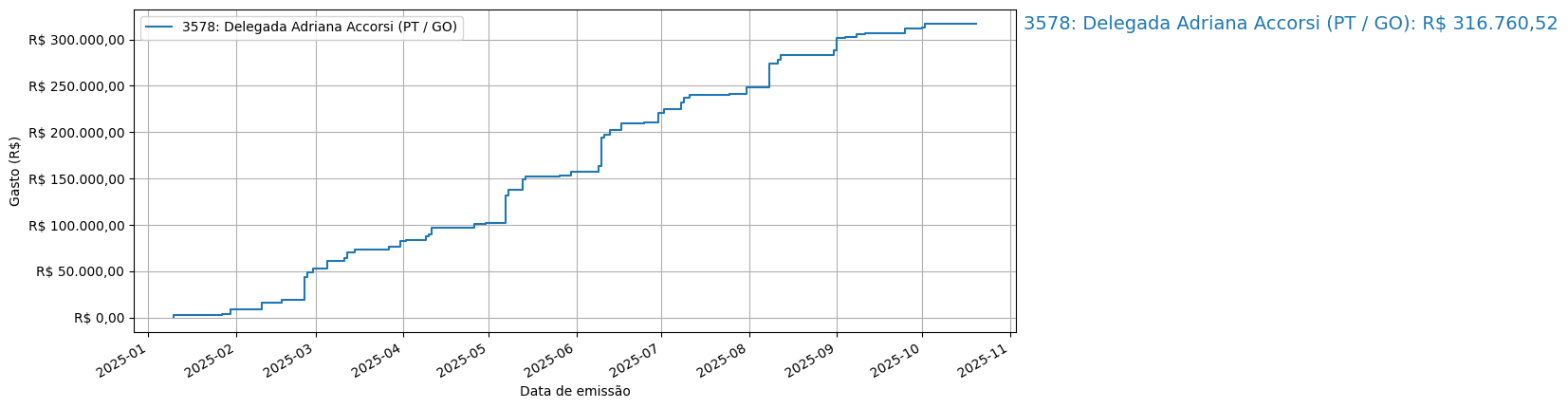 Gráfico com gastos líqüidos cumulativos de Delegada Adriana Accorsi (PT/GO) em 2025.