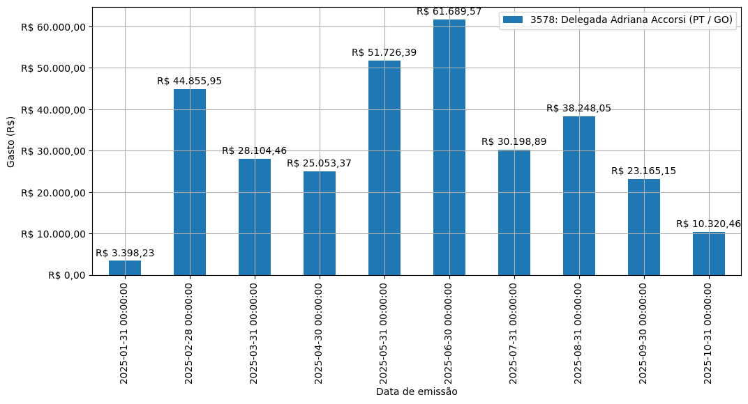 Gráfico com gastos líqüidos diários de Delegada Adriana Accorsi (PT/GO) em 2025.