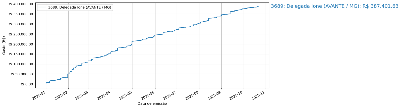 Gráfico com gastos líqüidos cumulativos de Delegada Ione (AVANTE/MG) em 2025.