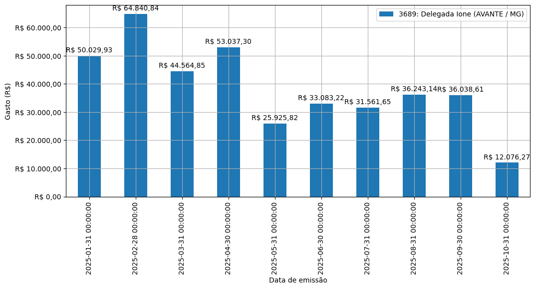 Gráfico com gastos líqüidos diários de Delegada Ione (AVANTE/MG) em 2025.