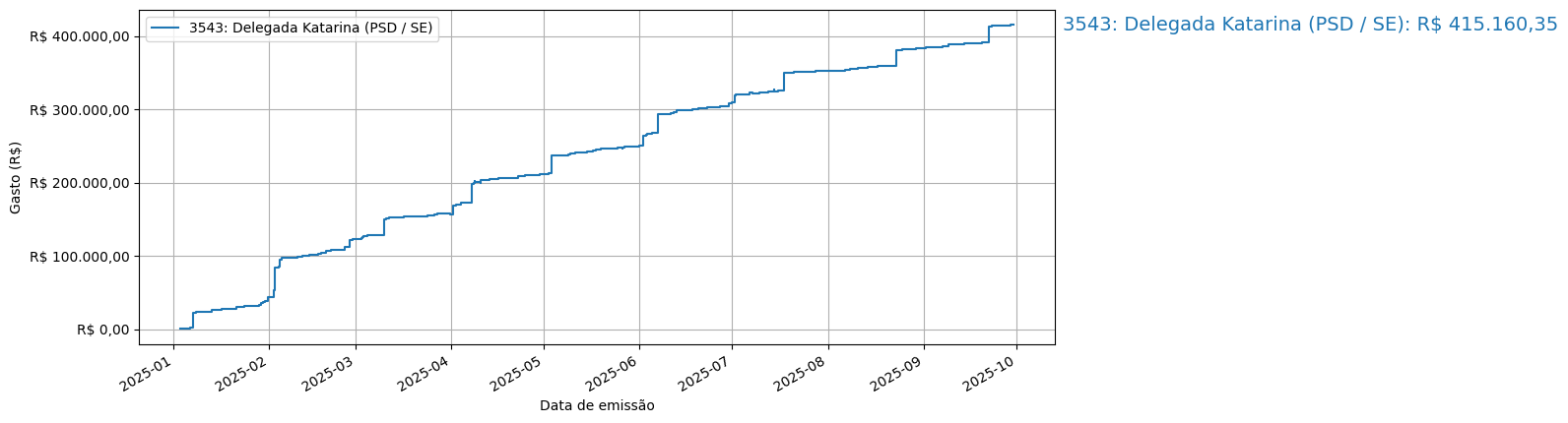 Gráfico com gastos líqüidos cumulativos de Delegada Katarina (PSD/SE) em 2025.