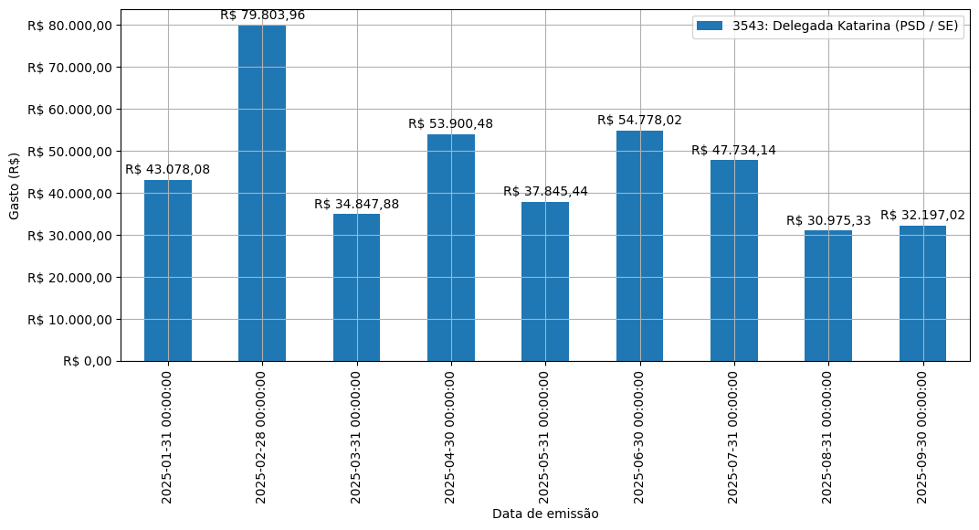 Gráfico com gastos líqüidos diários de Delegada Katarina (PSD/SE) em 2025.