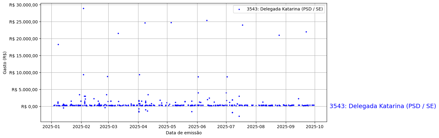 Gráfico com gastos líqüidos diários de Delegada Katarina (PSD/SE) em 2025.
