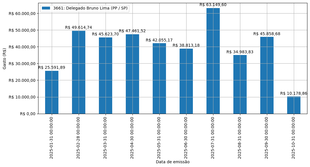 Gráfico com gastos líqüidos diários de Delegado Bruno Lima (PP/SP) em 2025.