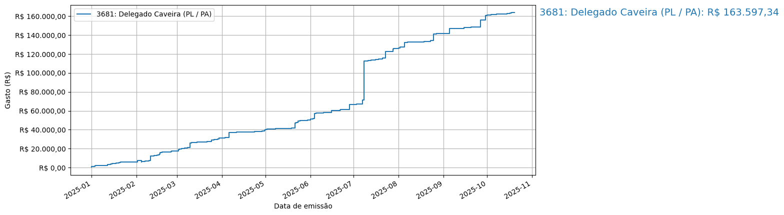 Gráfico com gastos líqüidos cumulativos de Delegado Caveira (PL/PA) em 2025.
