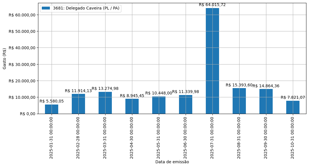 Gráfico com gastos líqüidos diários de Delegado Caveira (PL/PA) em 2025.