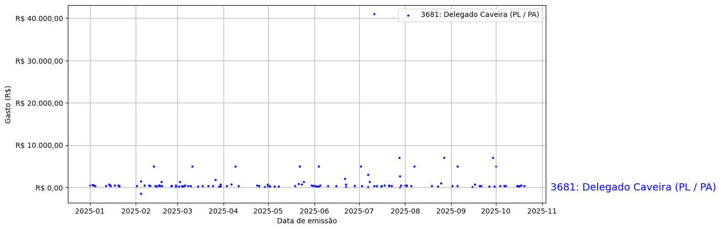 Gráfico com gastos líqüidos diários de Delegado Caveira (PL/PA) em 2025.