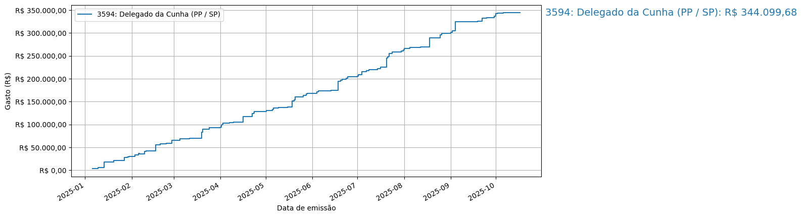 Gráfico com gastos líqüidos cumulativos de Delegado da Cunha (PP/SP) em 2025.