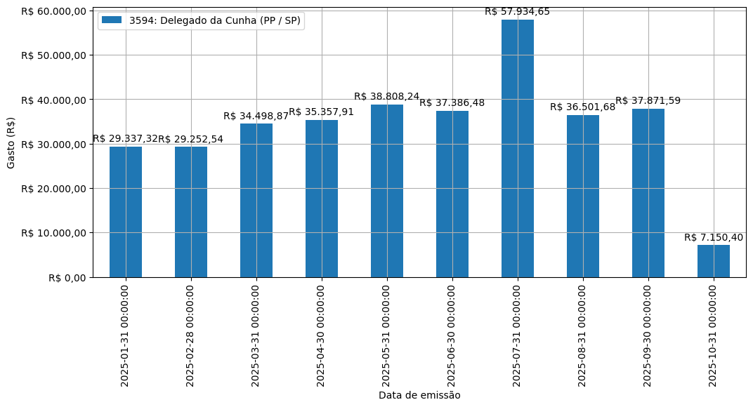 Gráfico com gastos líqüidos diários de Delegado da Cunha (PP/SP) em 2025.