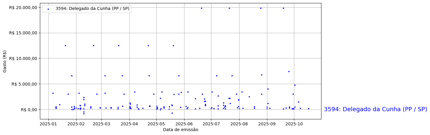 Gráfico com gastos líqüidos diários de Delegado da Cunha (PP/SP) em 2025.