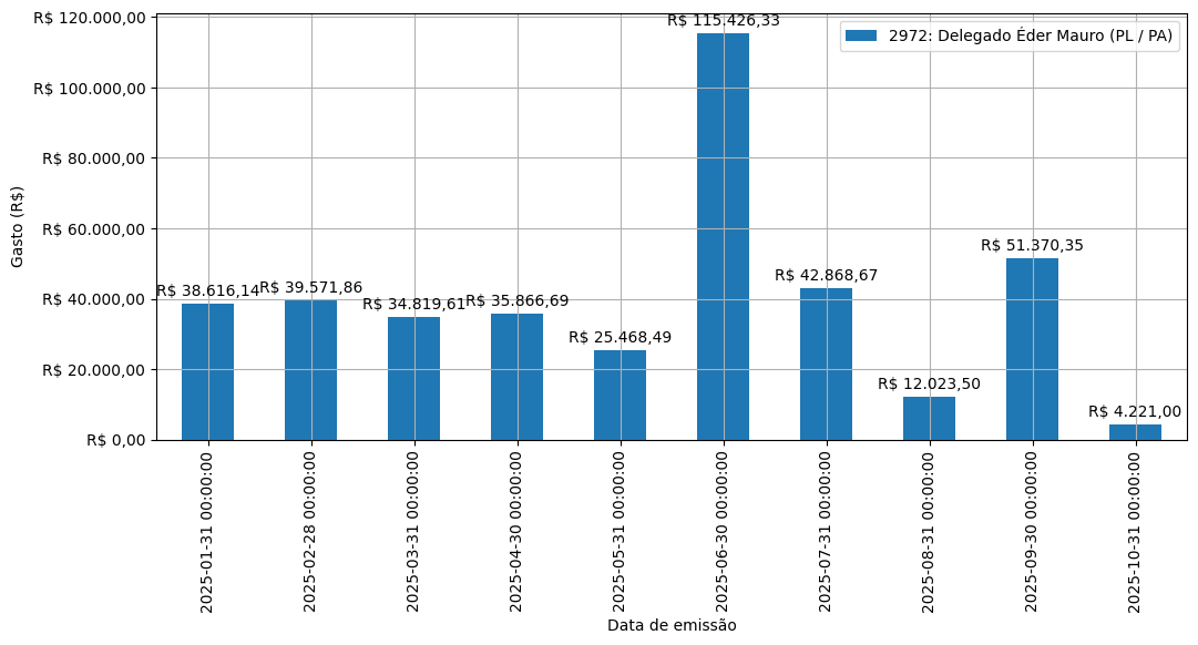 Gráfico com gastos líqüidos diários de Delegado Éder Mauro (PL/PA) em 2025.