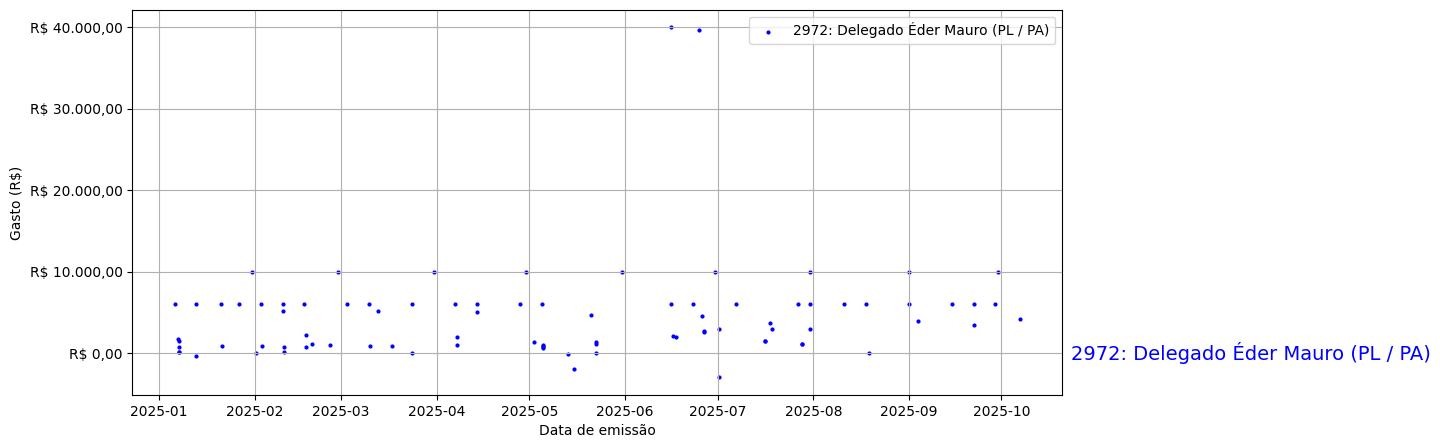 Gráfico com gastos líqüidos diários de Delegado Éder Mauro (PL/PA) em 2025.