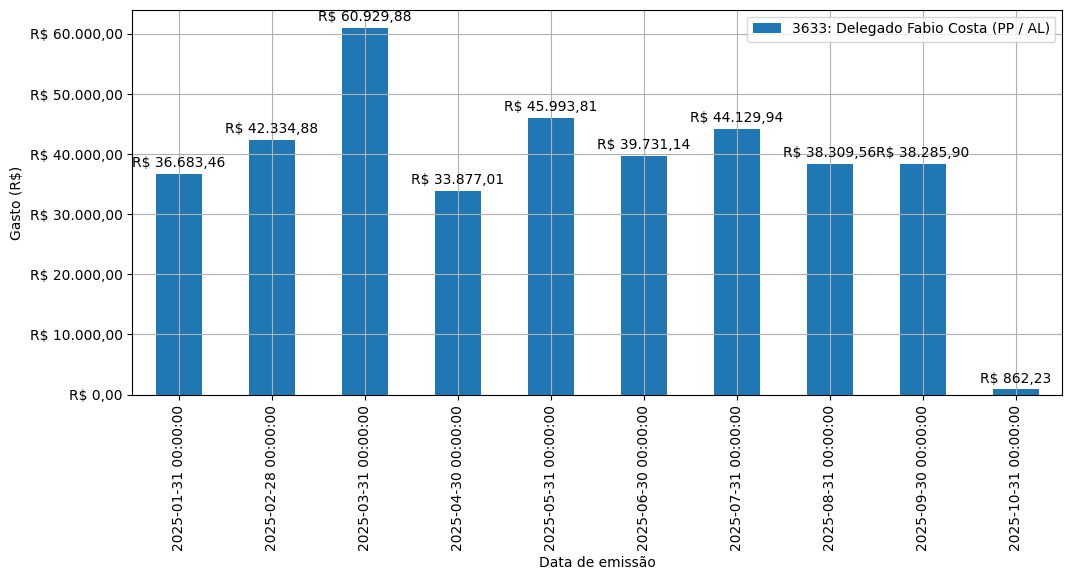 Gráfico com gastos líqüidos diários de Delegado Fabio Costa (PP/AL) em 2025.