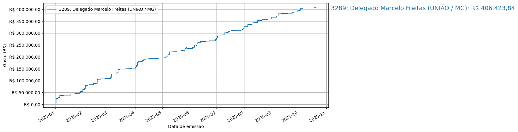 Gráfico com gastos líqüidos cumulativos de Delegado Marcelo Freitas (UNIÃO/MG) em 2025.