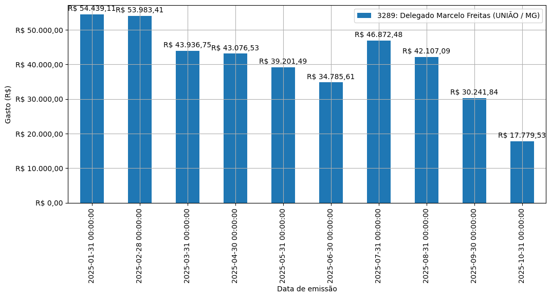 Gráfico com gastos líqüidos diários de Delegado Marcelo Freitas (UNIÃO/MG) em 2025.
