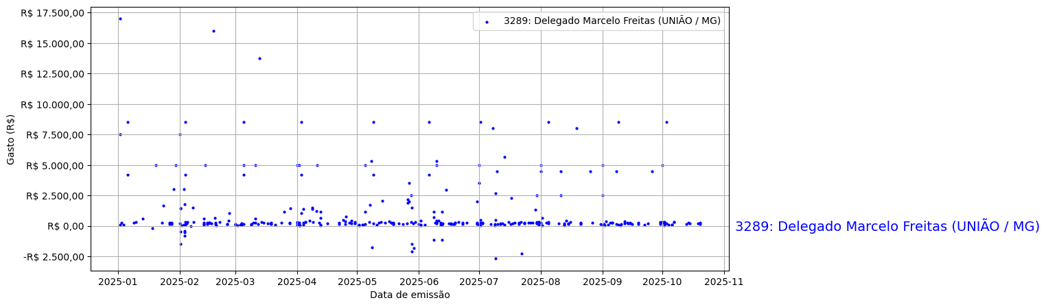 Gráfico com gastos líqüidos diários de Delegado Marcelo Freitas (UNIÃO/MG) em 2025.