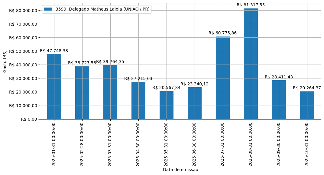 Gráfico com gastos líqüidos diários de Delegado Matheus Laiola (UNIÃO/PR) em 2025.
