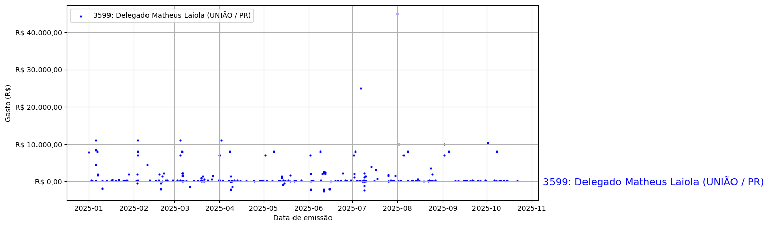 Gráfico com gastos líqüidos diários de Delegado Matheus Laiola (UNIÃO/PR) em 2025.