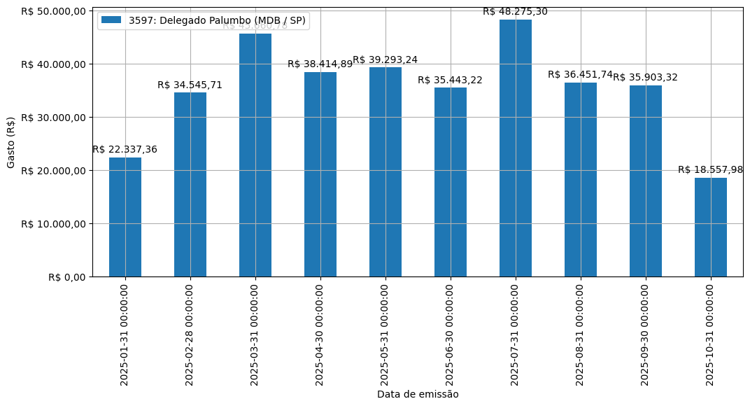 Gráfico com gastos líqüidos diários de Delegado Palumbo (MDB/SP) em 2025.