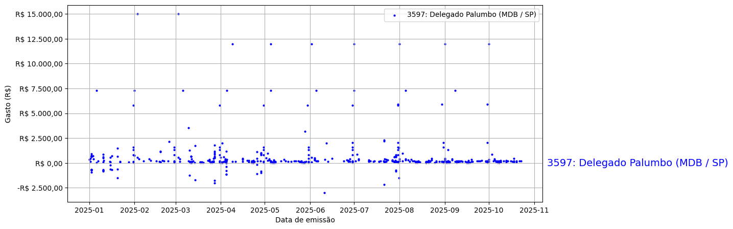 Gráfico com gastos líqüidos diários de Delegado Palumbo (MDB/SP) em 2025.