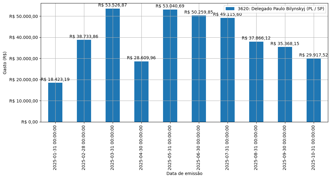 Gráfico com gastos líqüidos diários de Delegado Paulo Bilynskyj (PL/SP) em 2025.