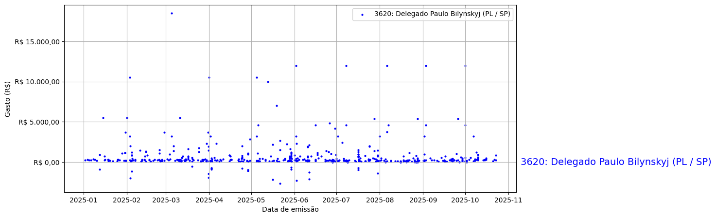 Gráfico com gastos líqüidos diários de Delegado Paulo Bilynskyj (PL/SP) em 2025.