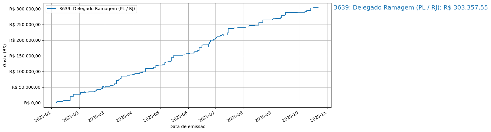 Gráfico com gastos líqüidos cumulativos de Delegado Ramagem (PL/RJ) em 2025.