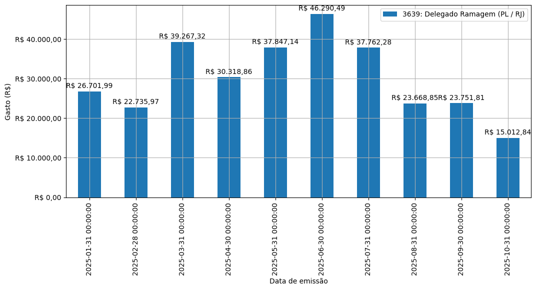 Gráfico com gastos líqüidos diários de Delegado Ramagem (PL/RJ) em 2025.
