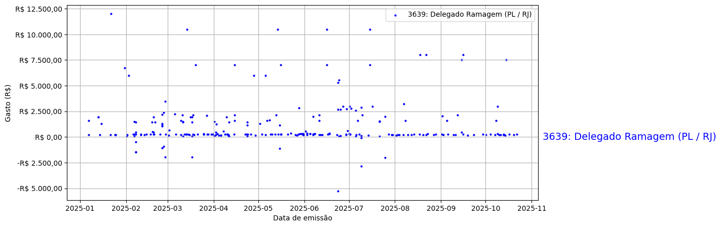 Gráfico com gastos líqüidos diários de Delegado Ramagem (PL/RJ) em 2025.