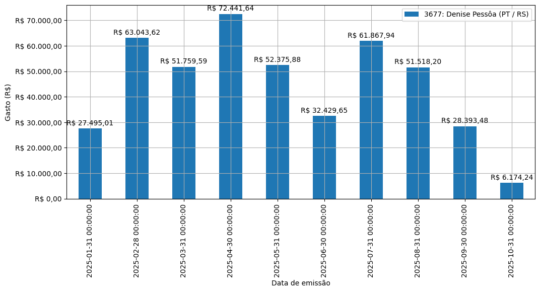 Gráfico com gastos líqüidos diários de Denise Pessôa (PT/RS) em 2025.