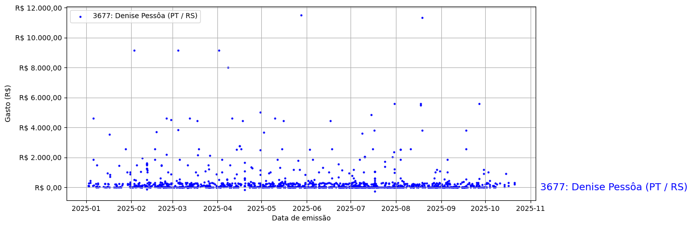 Gráfico com gastos líqüidos diários de Denise Pessôa (PT/RS) em 2025.